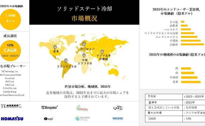 固体冷却業界調査、シェア、サイズレポート、成長、需要、トップメーカー - 2024-2036年予測
