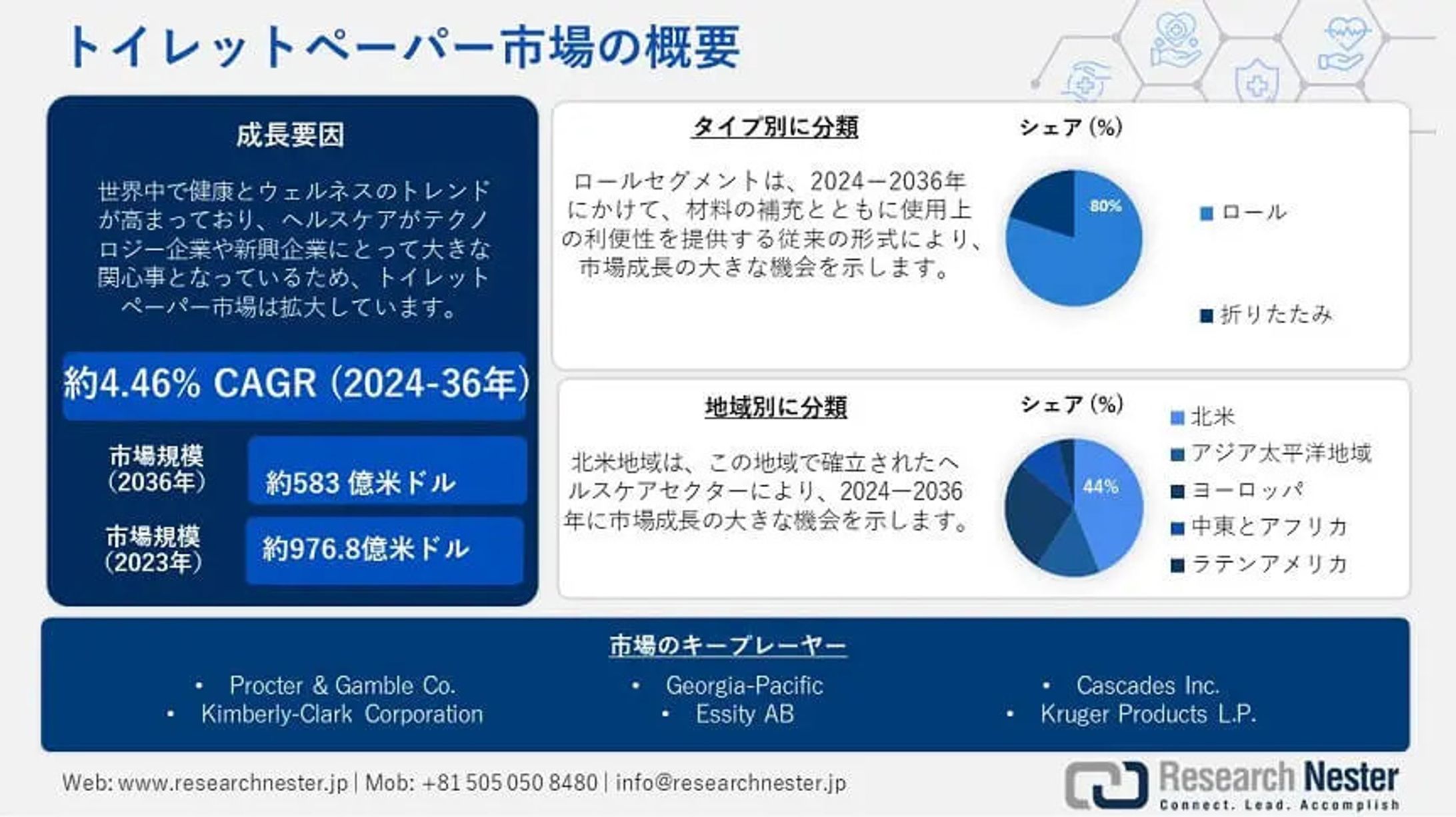 トイレットペーパー市場調査：推進要因、収益、用途、業界需要分析2024-2036-1