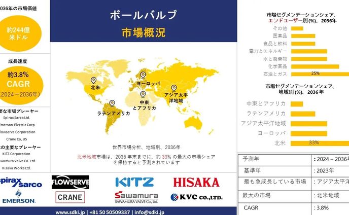 ボールバルブ産業調査, シェア, サイズレポート, 成長, 需要, トップメーカー - 2024-2036年予測