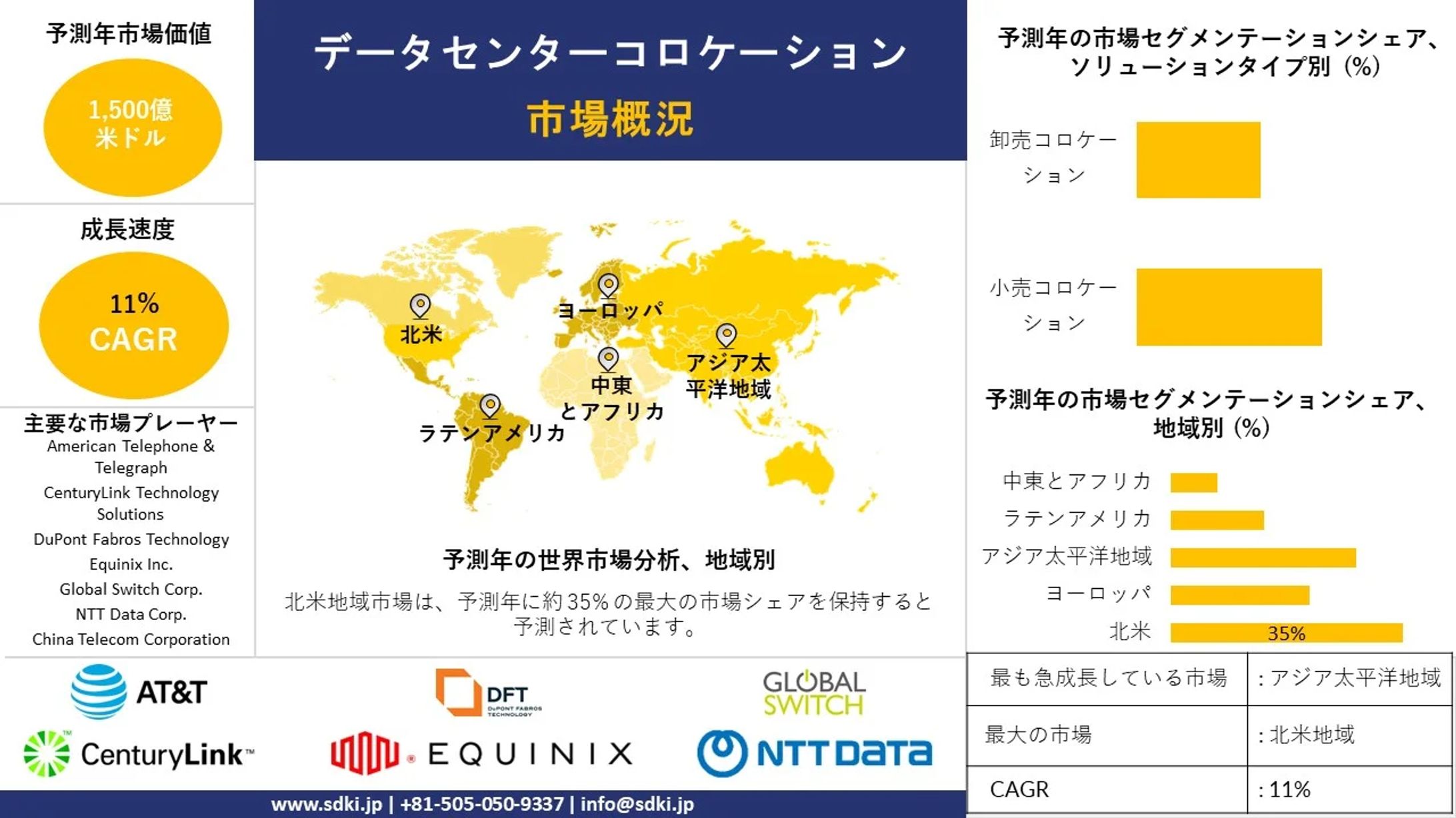 データセンターコロケーション産業の成長、分析レポート、機会、トップメーカー、規模、シェア、動向概要 - 2024-2036年予測-1