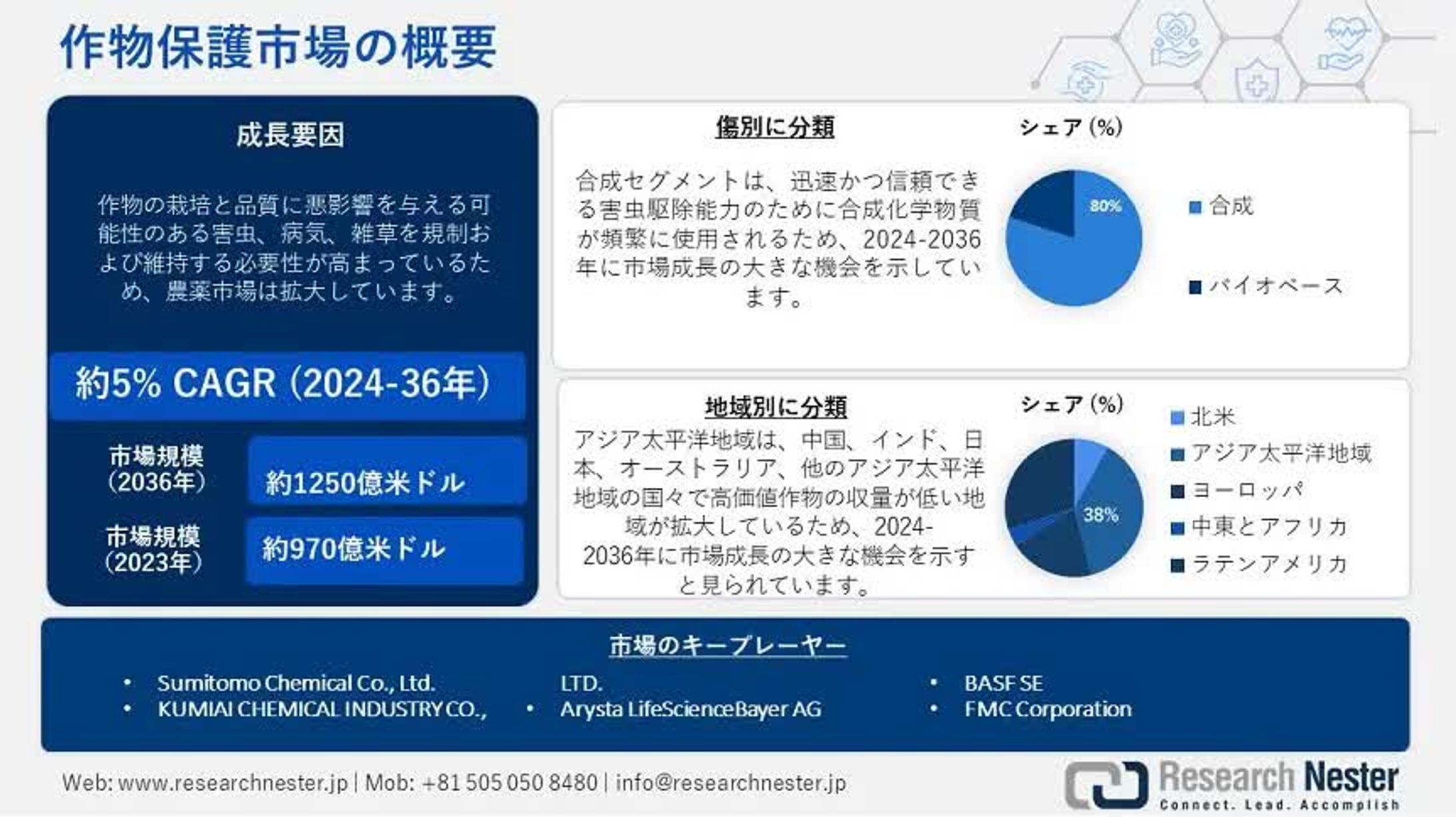 農薬市場調査：推進要因、制約要因、2024～2036年までの業界展望-1