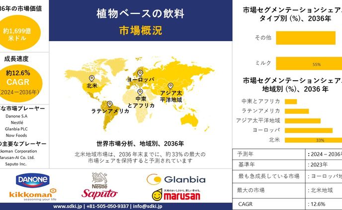 植物由来飲料産業の分析、成長、機会、動向レポート - 2024-2036年の世界予測
