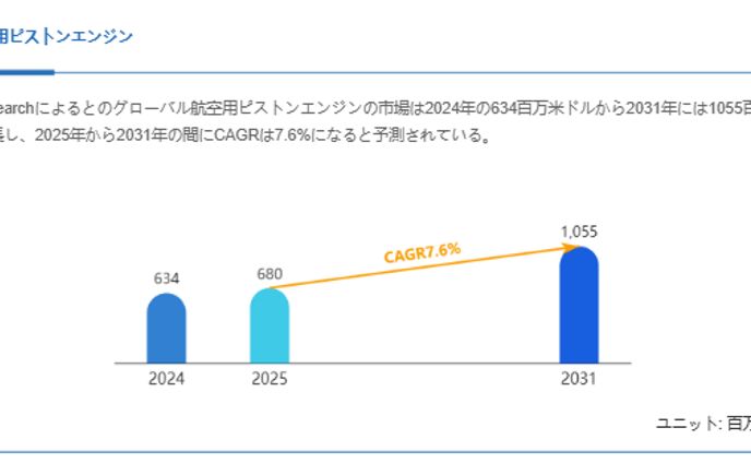 航空用ピストンエンジンの世界市場レポート：2031年には1055百万米ドルに達する見込み