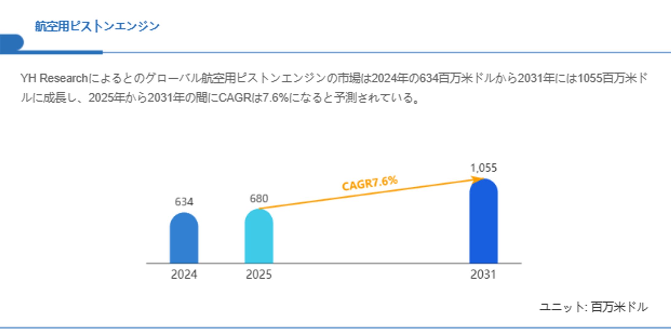 航空用ピストンエンジンの世界市場レポート：2031年には1055百万米ドルに達する見込み-1
