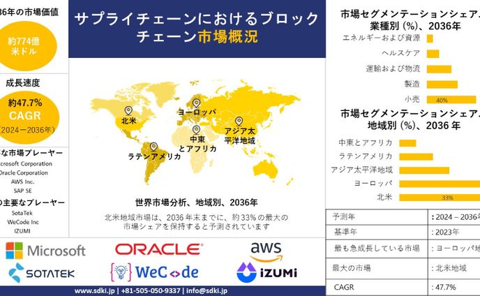 サプライチェーン業界におけるブロックチェーンの世界シェア、規模、概要 - 2024-2036年予測