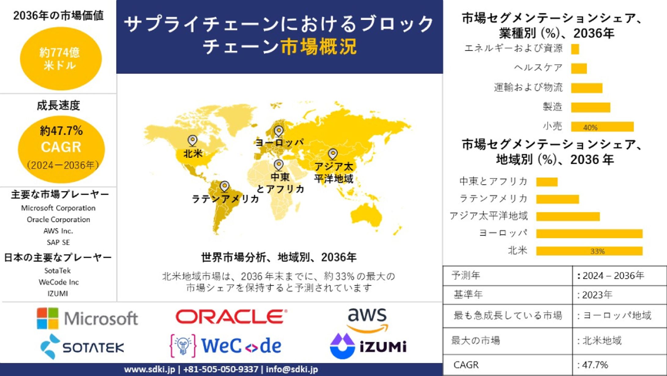 サプライチェーン業界におけるブロックチェーンの世界シェア、規模、概要 - 2024-2036年予測-1