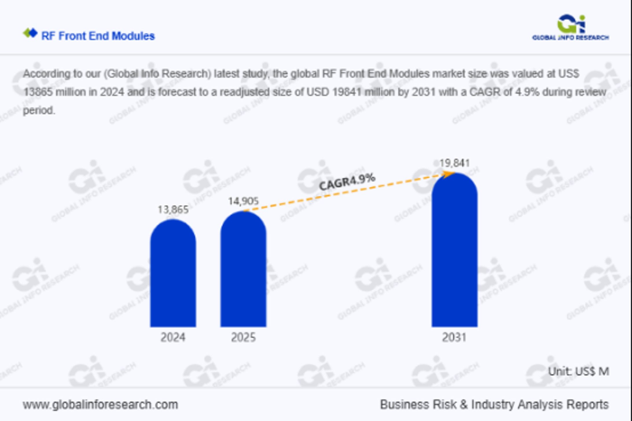 Global RF Front End Modules Sales Analysis Report: By Region, Players, Type, Application 2025-1