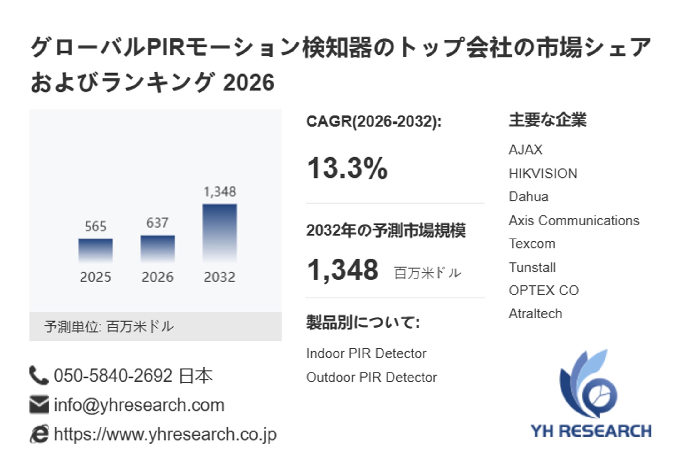 世界PIRモーション検知器市場調査2026：2032年1348百万米ドル規模を展望-1