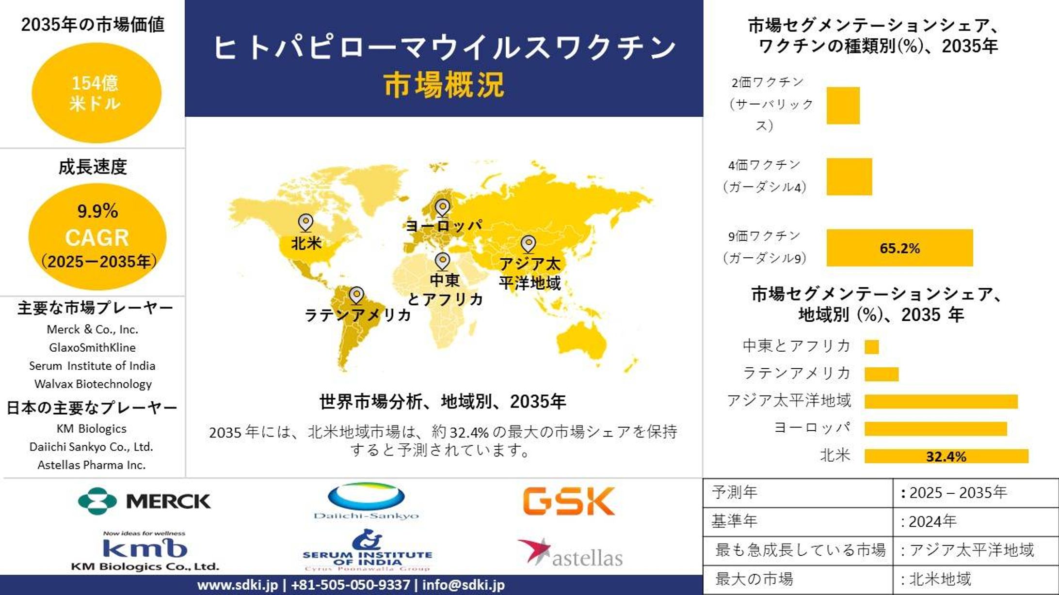 グローバルヒトパピローマウイルスワクチン市場調査、洞察、市場規模、シェア、需要、成長、動向レポート、および2025年から2035年までの予測-1