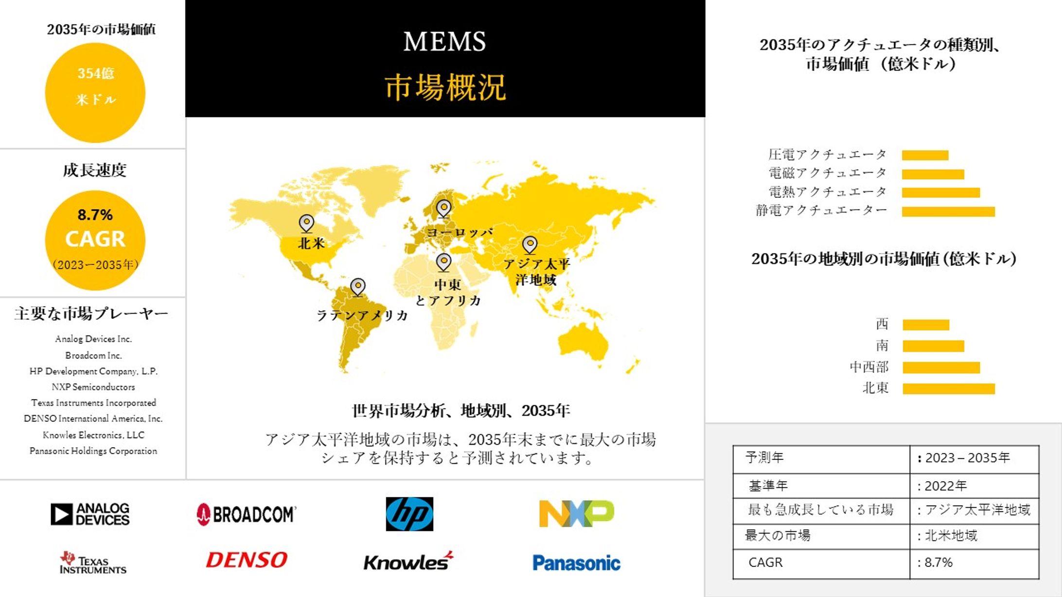 MEMS Market ResearchMEMS市場調査 - 株式の推定、規模、収益と予測2023-2035-1