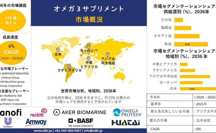 世界のオメガ3サプリメント産業調査、洞察、サイズ、シェア、需要、成長、市場概観、トレンドレポート、トップメーカー、2024-2036年予測
