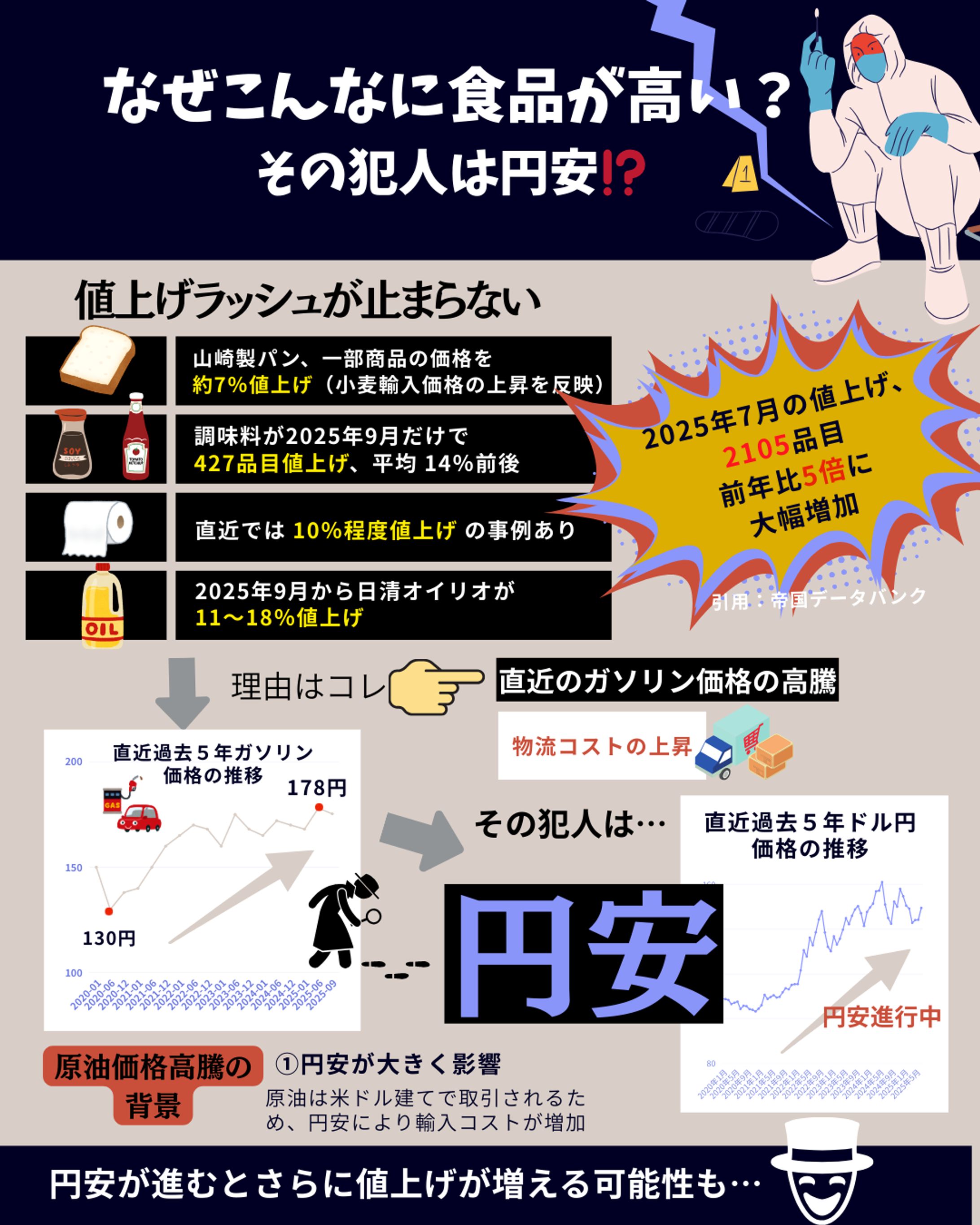 なんでこんなに食品が高い？犯人は円安-1