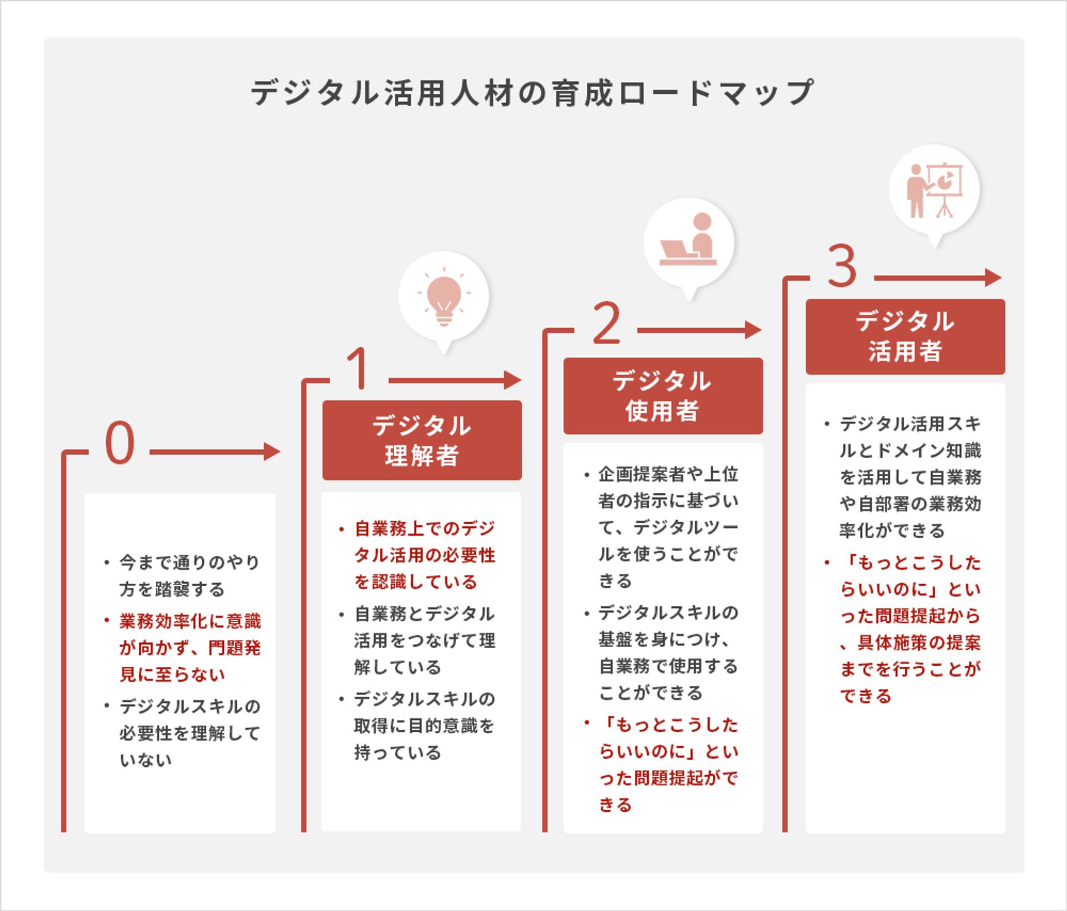 デジタル活用人材の育成ロードマップ-1