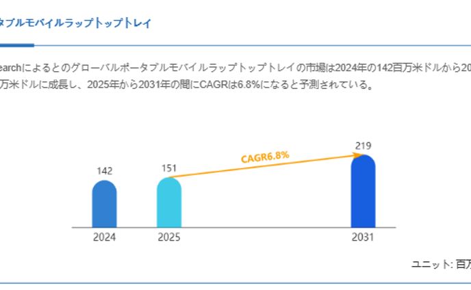 世界ポータブルモバイルラップトップトレイ市場調査：2031年までCAGR6.8%で成長予測