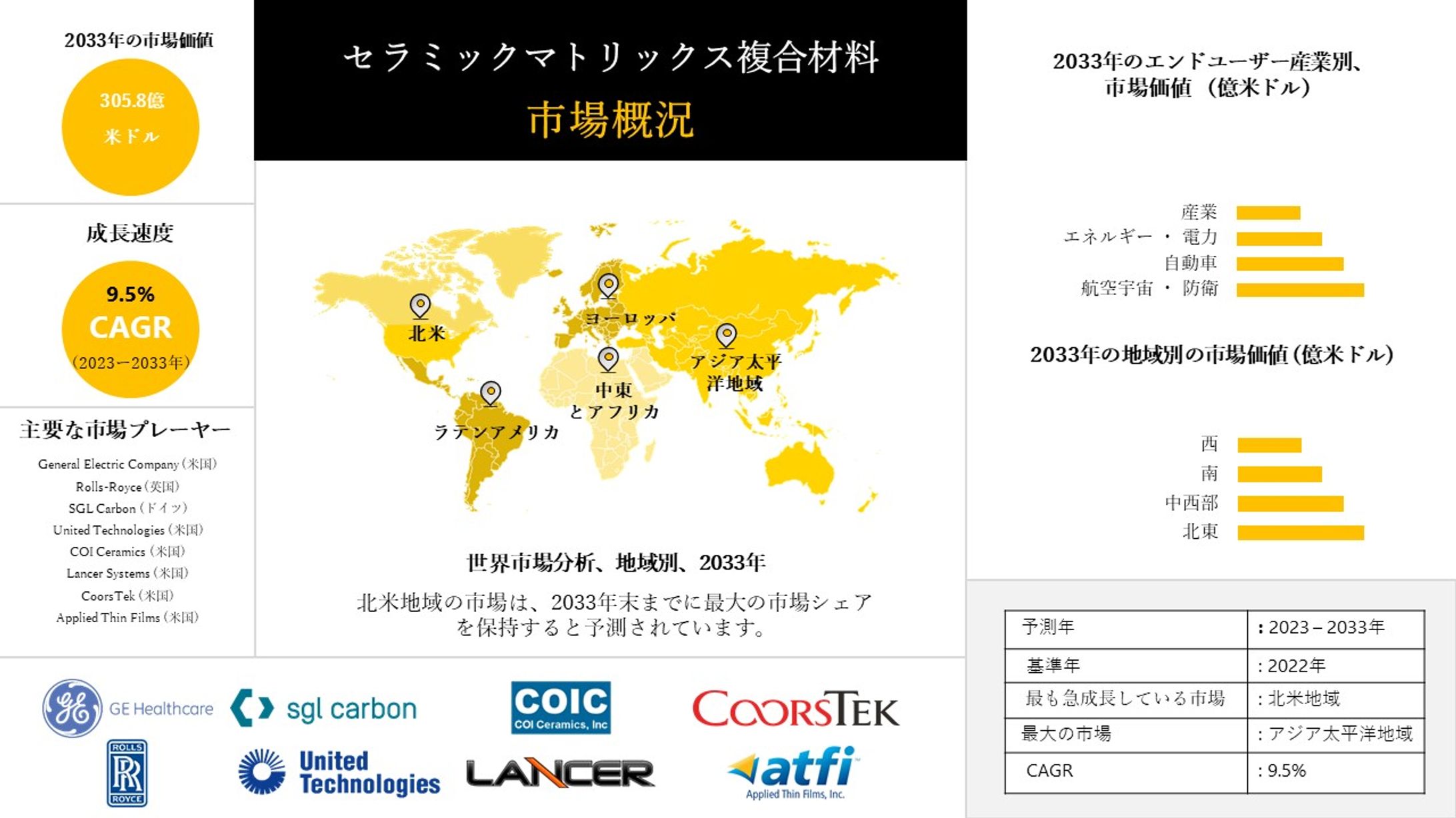 セラミック基複合材料産業シェア、規模、概要 - 2023-2033年予測 -1