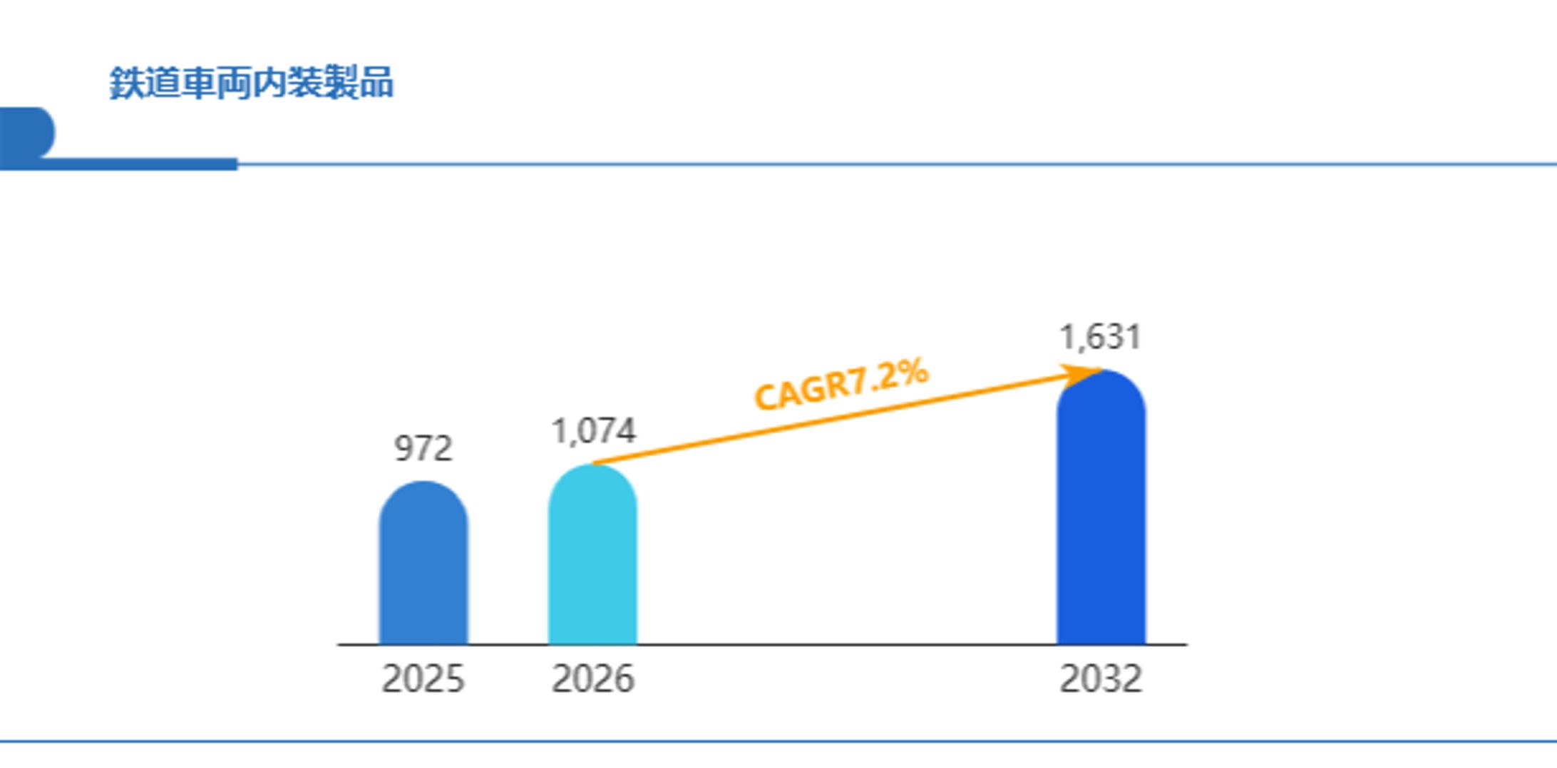 2032年鉄道車両内装製品市場規模は1631百万米ドルに達すると予測：背景にある業界の要因とは？-1