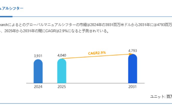 マニュアルシフター市場、CAGR2.9%で拡大し2031年には4793百万米ドルへ