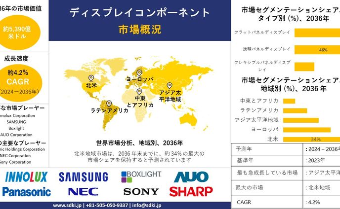 ディスプレイ部品産業調査, シェア, サイズレポート, 成長, 需要, トップメーカー - 2024-2036年予測