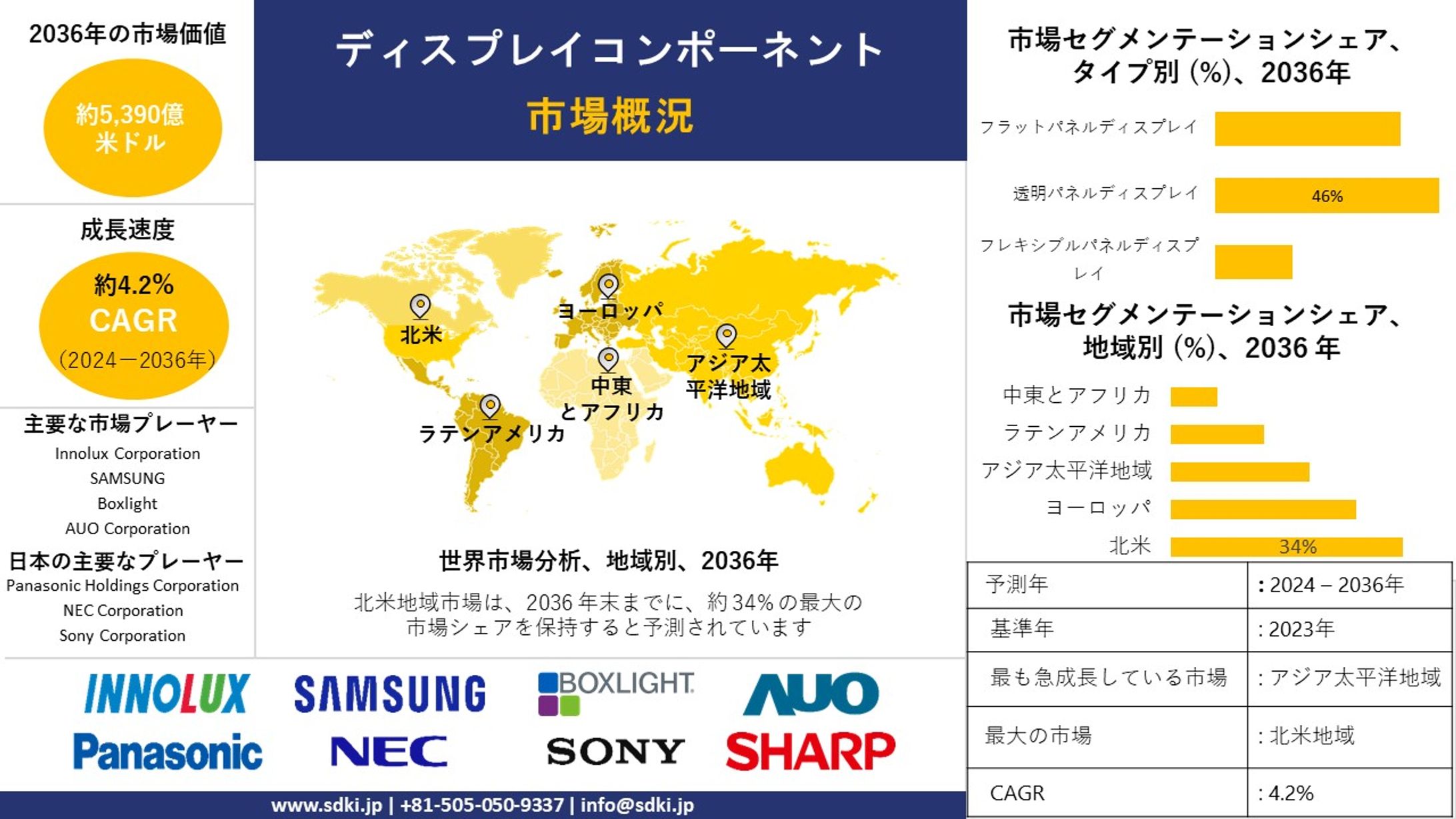 ディスプレイ部品産業調査, シェア, サイズレポート, 成長, 需要, トップメーカー - 2024-2036年予測-1