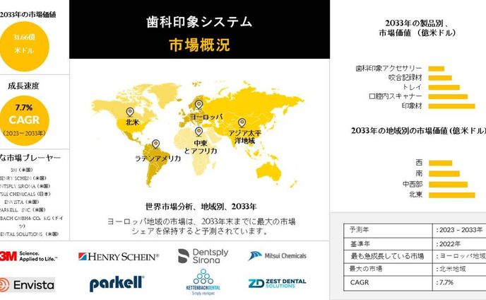 歯科用印象システム産業、規模、シェア、レポート、予測-2033年