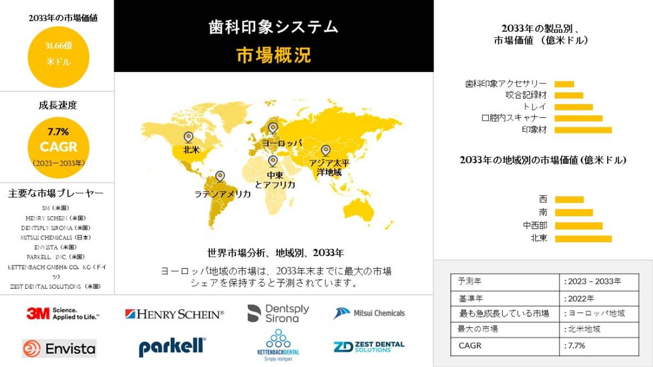 歯科用印象システム産業、規模、シェア、レポート、予測-2033年-1