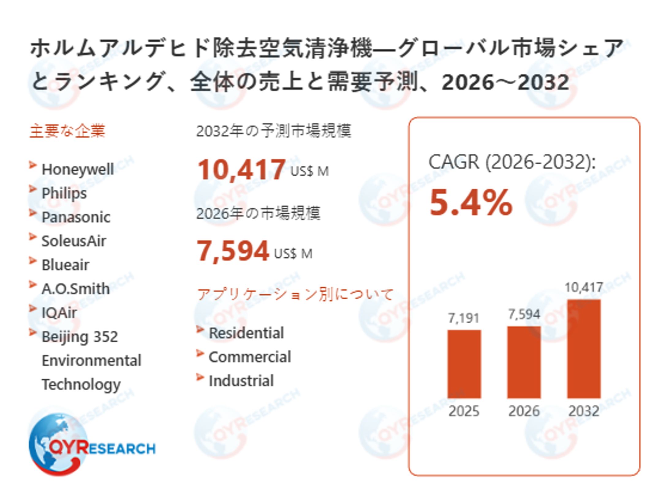 ホルムアルデヒド除去空気清浄機業界の市場動向：2026年7594百万米ドルから2032年10417百万米ドルへ成長予測-1