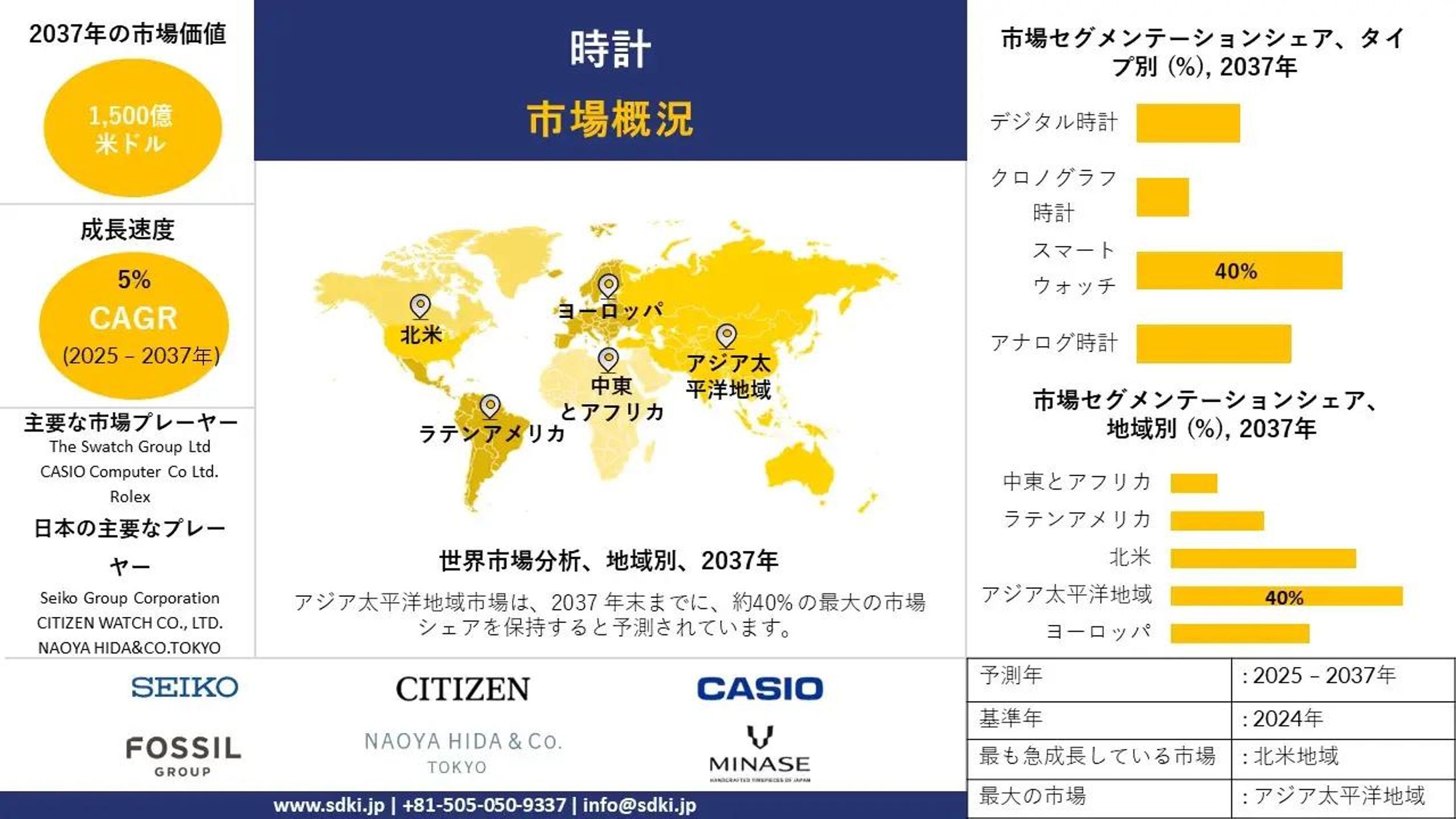 時計市場調査レポート、規模とシェア、成長機会、およびトレンド洞察分析―タイプ別、カテゴリー別、流通チャネル別および地域別―世界予測2025―2037 年-1