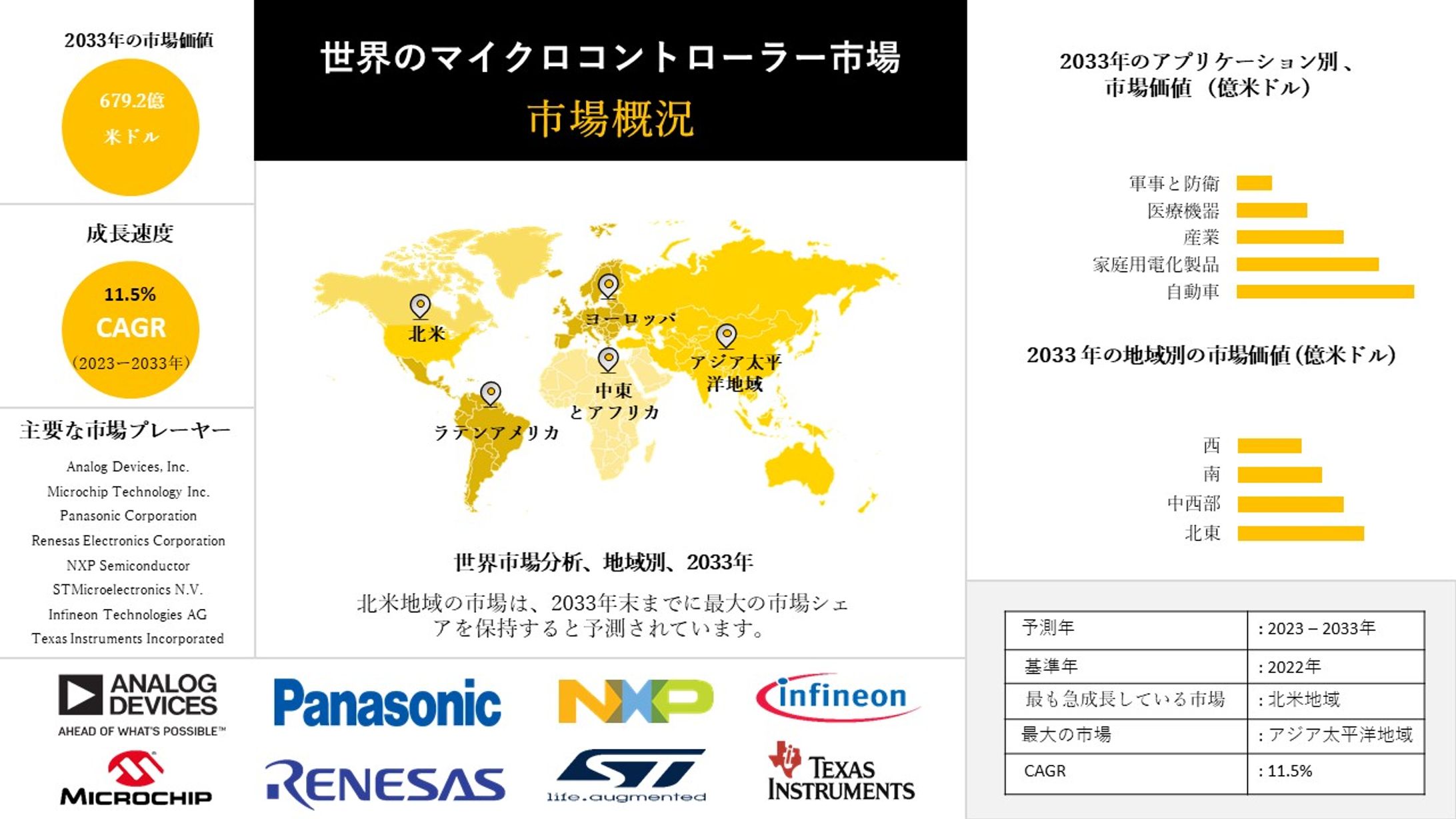 マイクロコントローラの世界市場規模調査、シェア、動向、洞察、トップメーカー、需要分析概要 - 2023-2033年までの予測-1