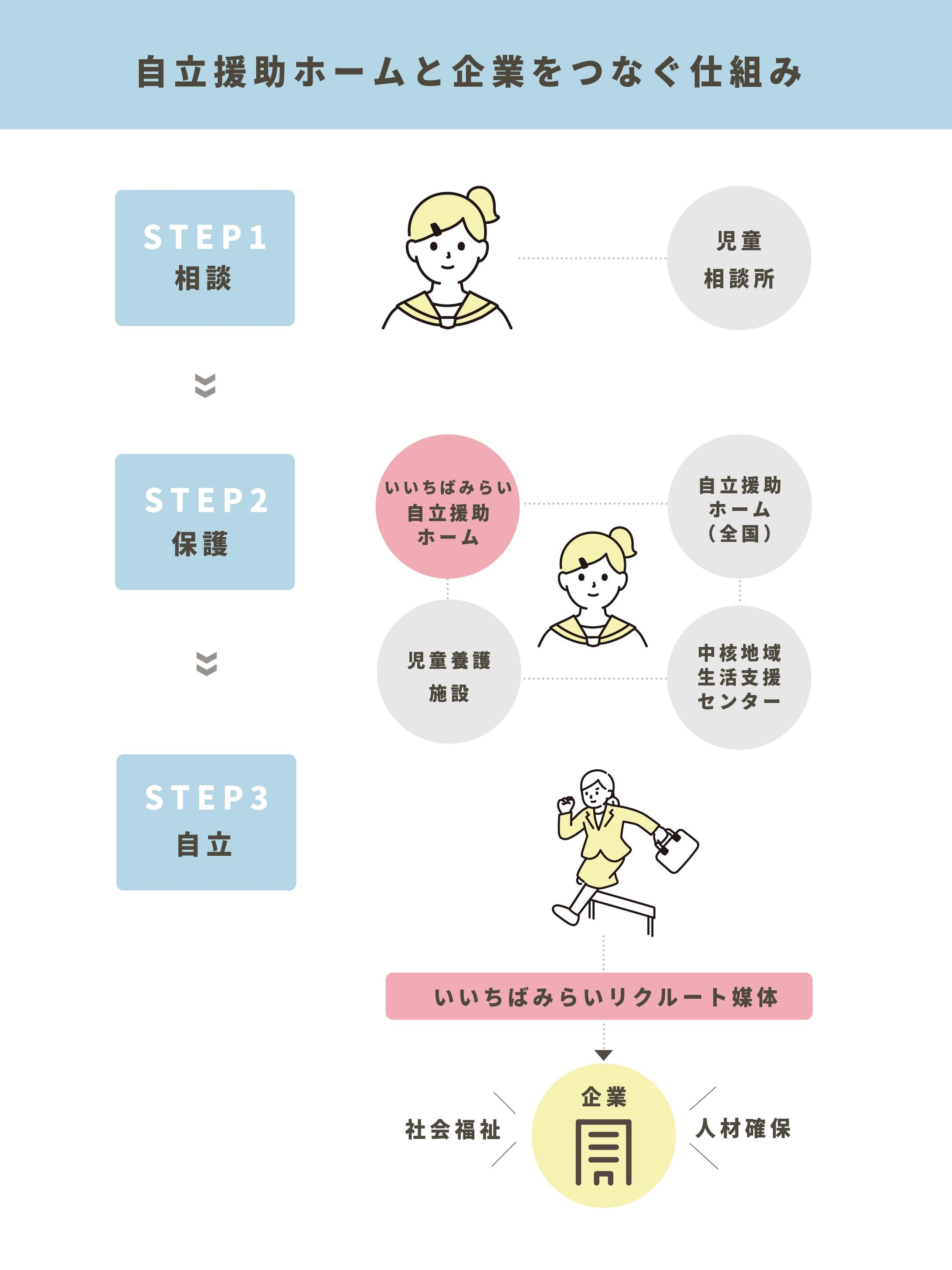 自立援助ホームと企業をつなぐ仕組み-1