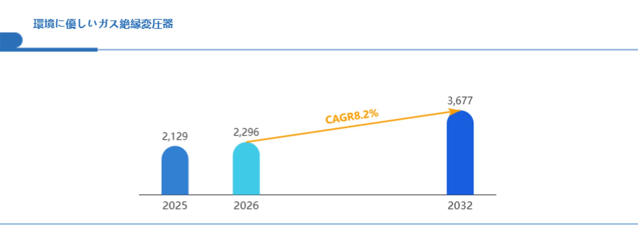 環境に優しいガス絶縁変圧器商用セグメントのビジネスチャンス：CAGR8.2%で躍進する急成長分野 Global Reports-1