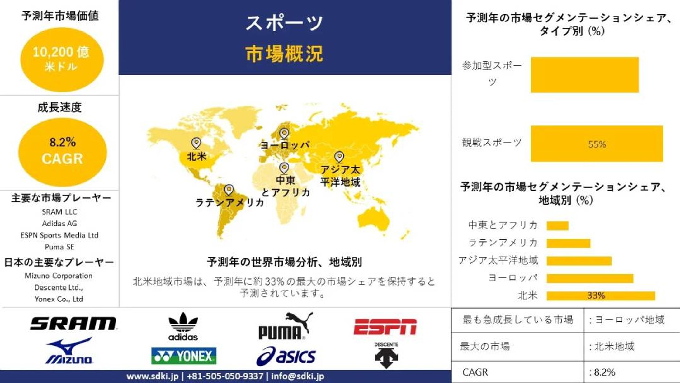 スポーツ市場産業分析レポート、成長、機会、トップメーカー、サイズ、シェア、トレンド概要 - 2024-2036年予測-1
