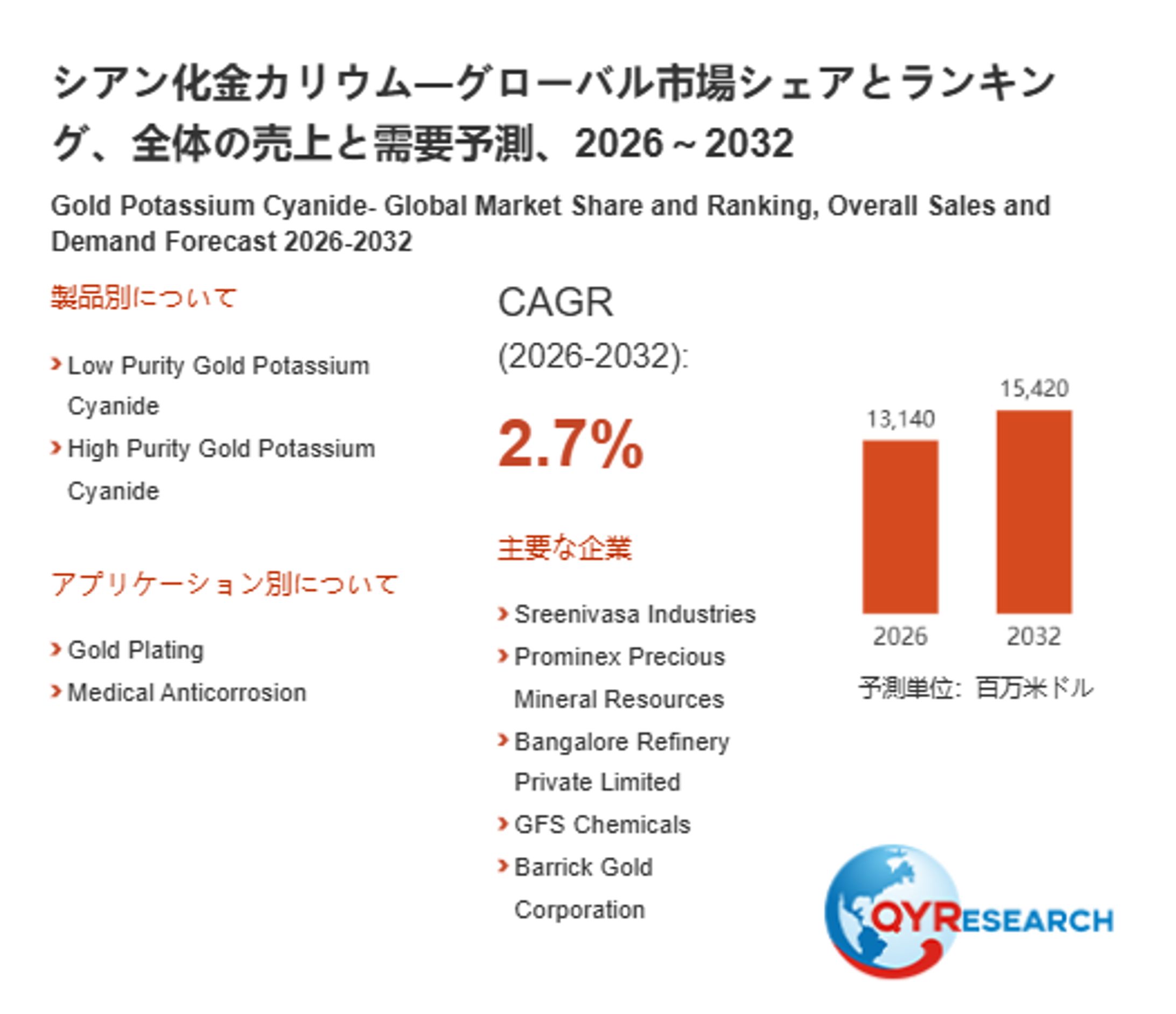 グローバルシアン化金カリウム市場レポート2026：シェア・成長要因・リスク分析-1