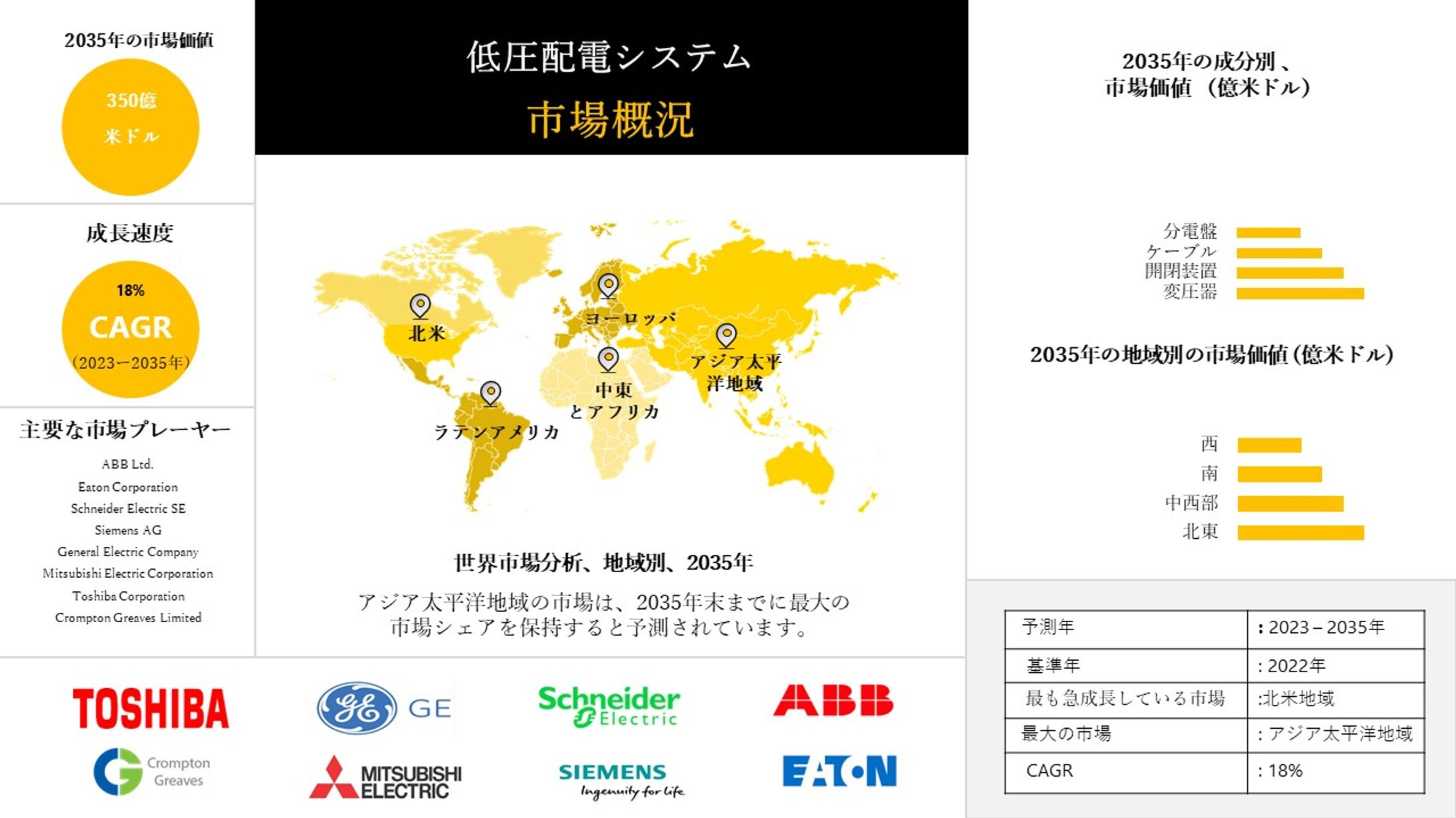 低圧配電システム - 産業シェア、規模、概要 - 2023-2035年予測-1