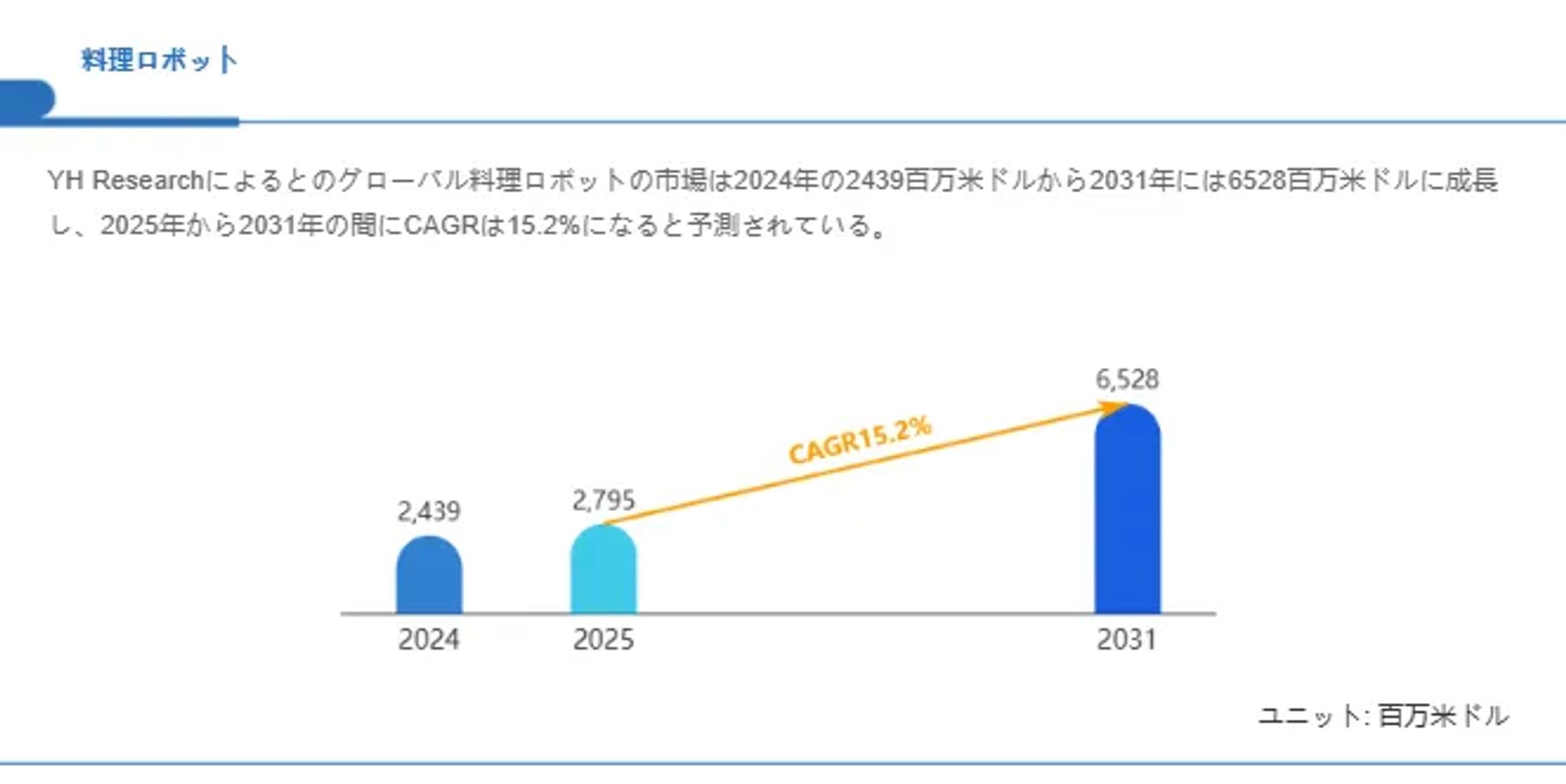 料理ロボットの世界市場レポート：2031年には6528百万米ドルに達する見込み-1