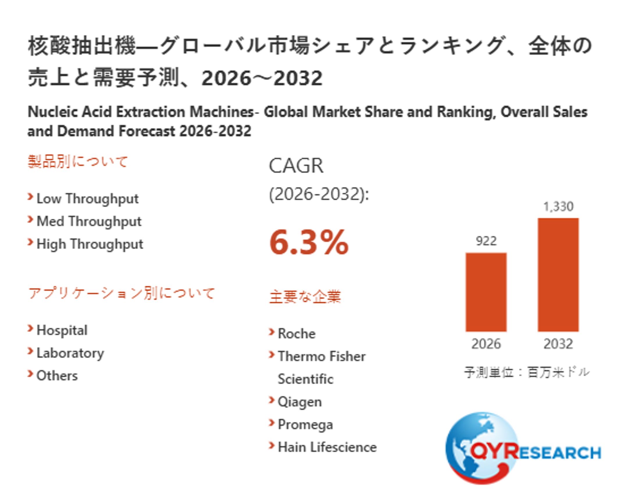 核酸抽出機市場規模と変化予測：産業チェーン、価格リスク、成長分析2026-2032 QYResearch-1