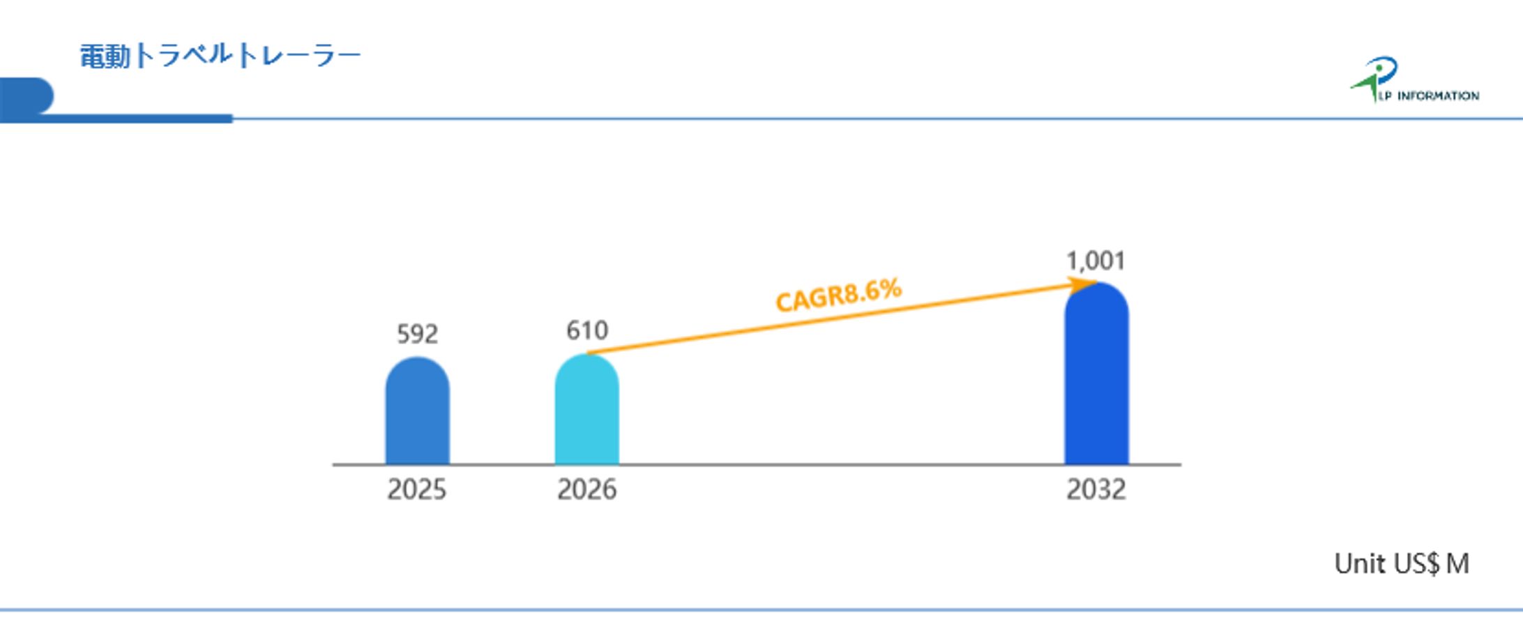 電動トラベルトレーラー世界市場のリーダー企業分析2026：売上、成長機会、競争ポジション-1