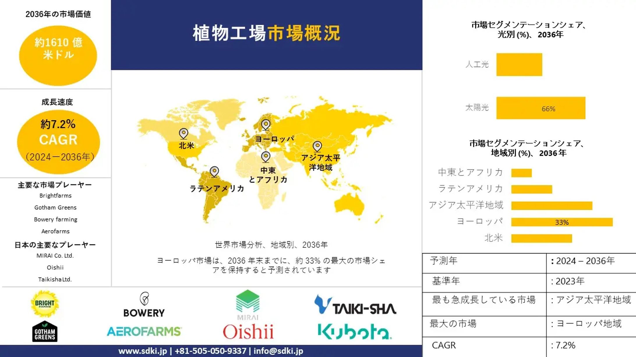植物工場産業の分析、成長、機会、トレンド概要 - 2024-2036年予測-1