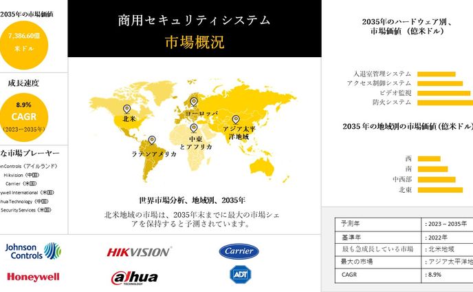 商業用セキュリティシステム市場調査 - 主要データ、市場規模、動向、予測 2023-2035