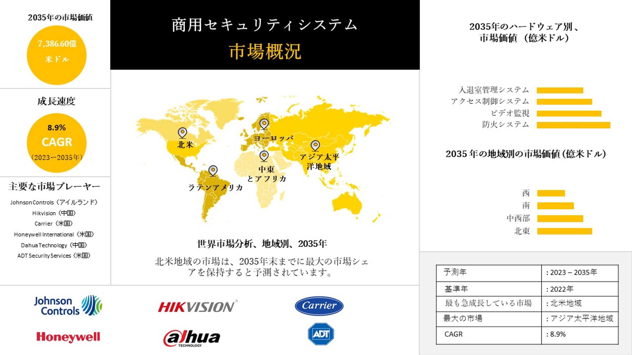商業用セキュリティシステム市場調査 - 主要データ、市場規模、動向、予測 2023-2035-1