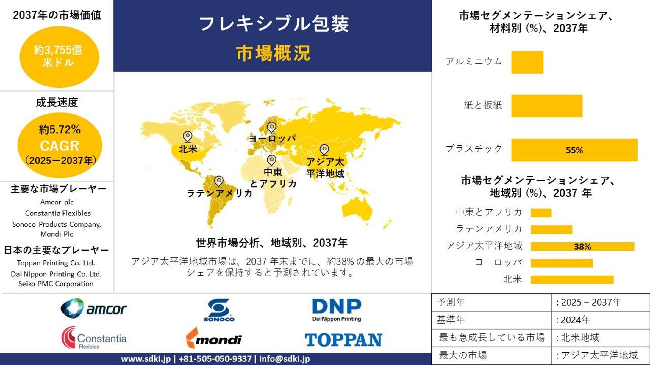世界のフレキシブル包装産業の調査、需要、成長、シェア、洞察分析、トレンドレポート - 2025～2037年までの予測-1