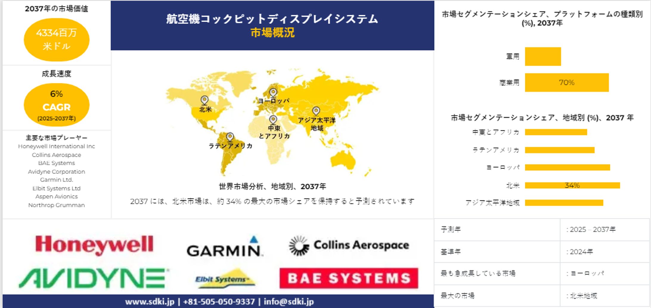 世界航空機コックピットディスプレイシステム市場 産業、シェア、サイズ調査動向概観 - 2025-2037-1