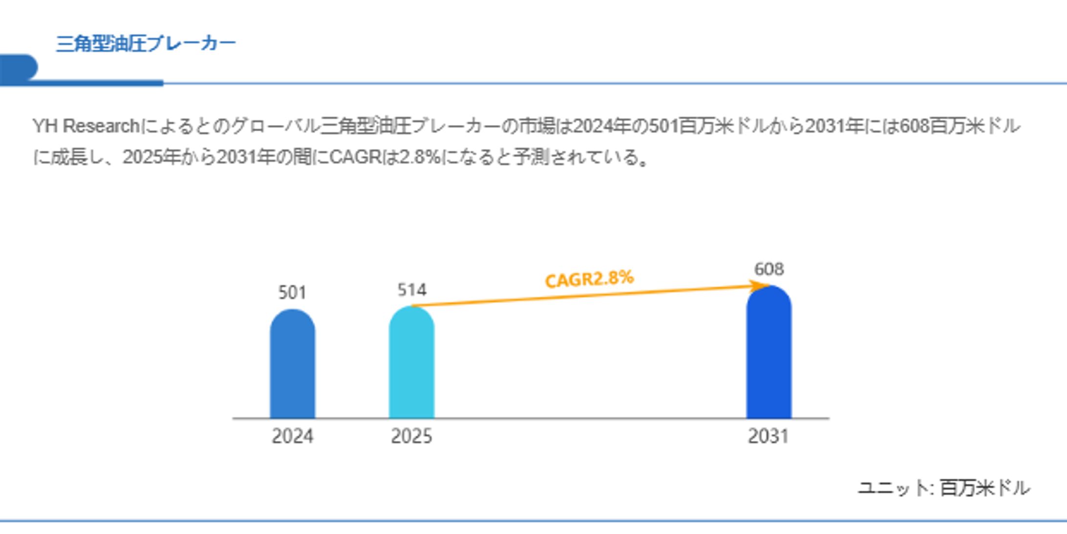 三角型油圧ブレーカー市場、CAGR2.8%で拡大し2031年には608百万米ドルへ-1