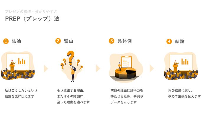 プレゼンテーションスライド：PREP法