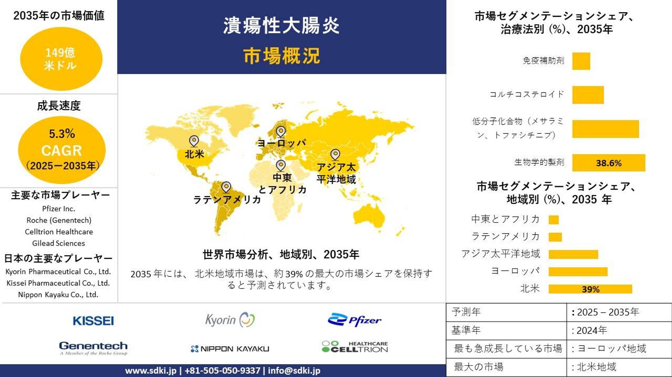 潰瘍性大腸炎市場、業界インサイト、シェア、成長、規模の概要および予測 — 2025〜2035年-1