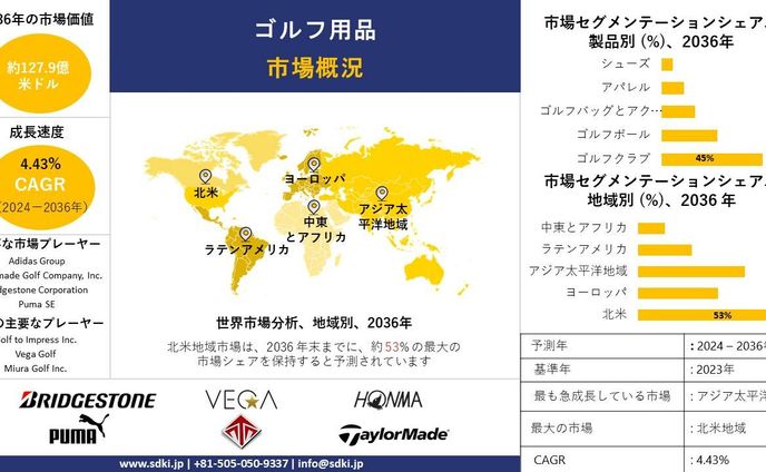 世界のゴルフ用品産業調査、規模、成長、動向レポート、シェア、トップメーカー、洞察分析、2024-2036年予測