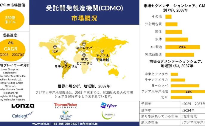 世界の開発製造受託機関業界規模調査、シェア、動向、洞察、トップメーカー、需要分析概要 - 2025-2037年予測 
