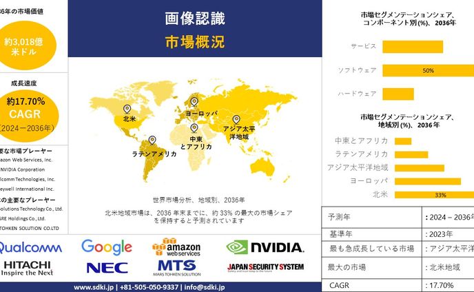 世界の画像認識産業の市場規模調査、シェア、動向、洞察、トップメーカー、需要分析概要 - 2024-2036年までの予測