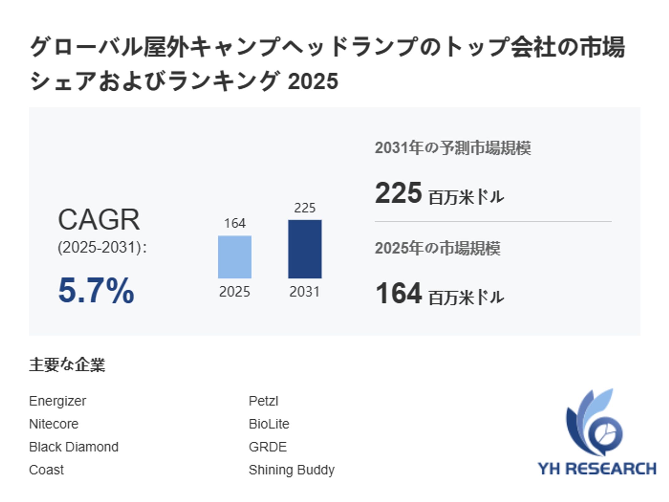 グローバル屋外キャンプヘッドランプ市場調査：企業戦略、売上動向、成長機会2026-1