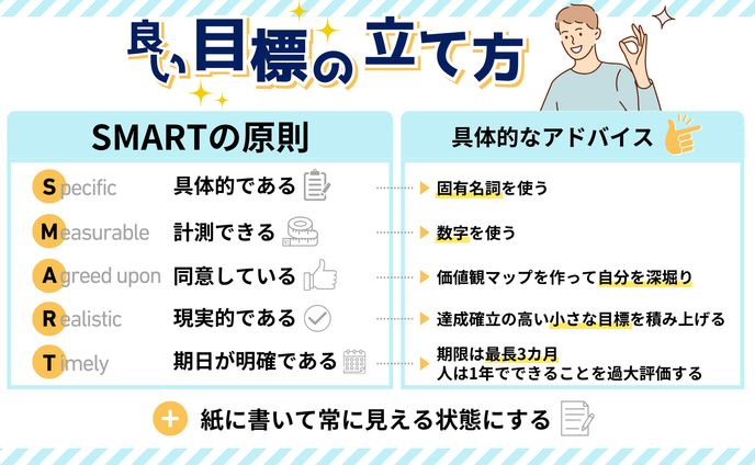 良い目標の立て方