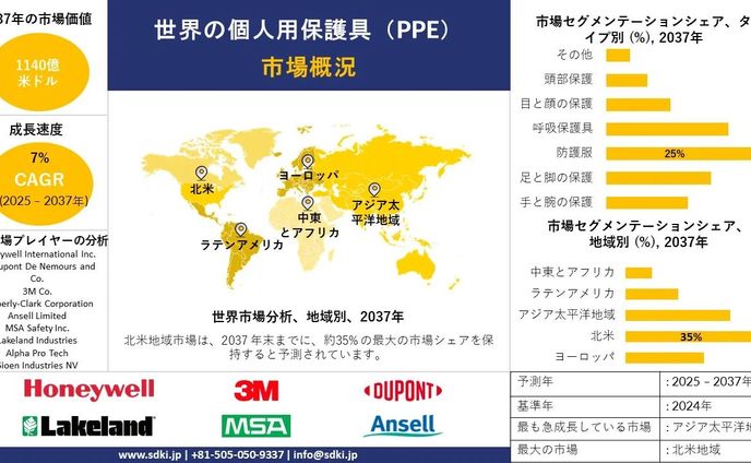 世界の個人用保護具（PPE）産業調査、シェア、サイズレポート、成長、需要、トップメーカー - 2025-2037年予測